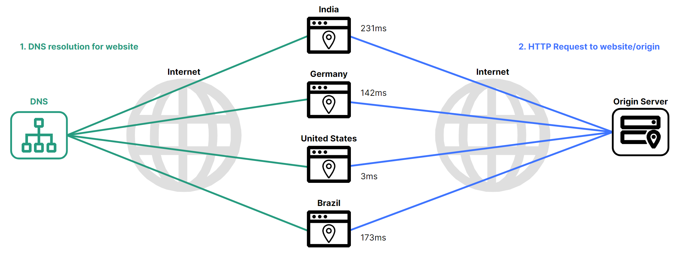 Figure 1: Diagram of HTTP web requests between DNS and origin server without a CDN.