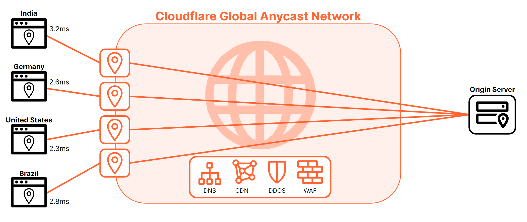 Figure 2 is a diagram representing the traffic between a client and a server on Cloudflare&rsquo;s global Anycast network at different client locations.