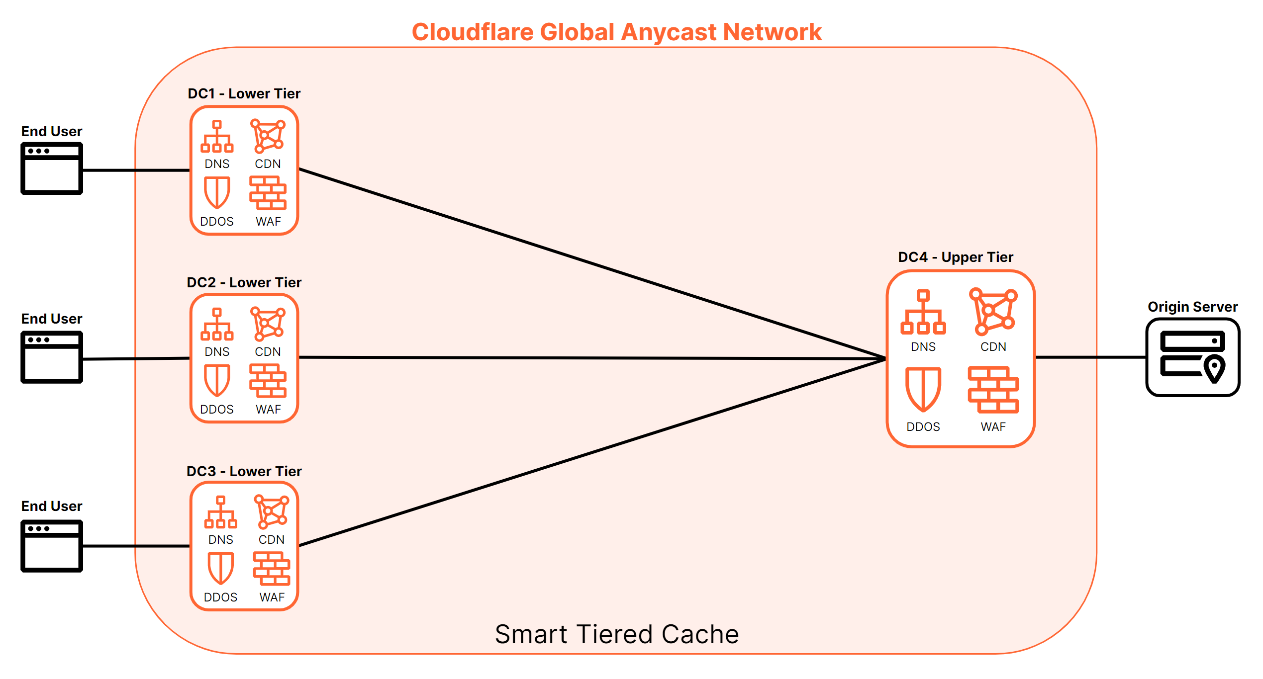 Figure 3: Diagram representing requests coming from an end user, protected by Cloudflare products including WAF and DDoS protection, and traveling through the Anycast Network to reach the origin server using Smart Tiered Cache.