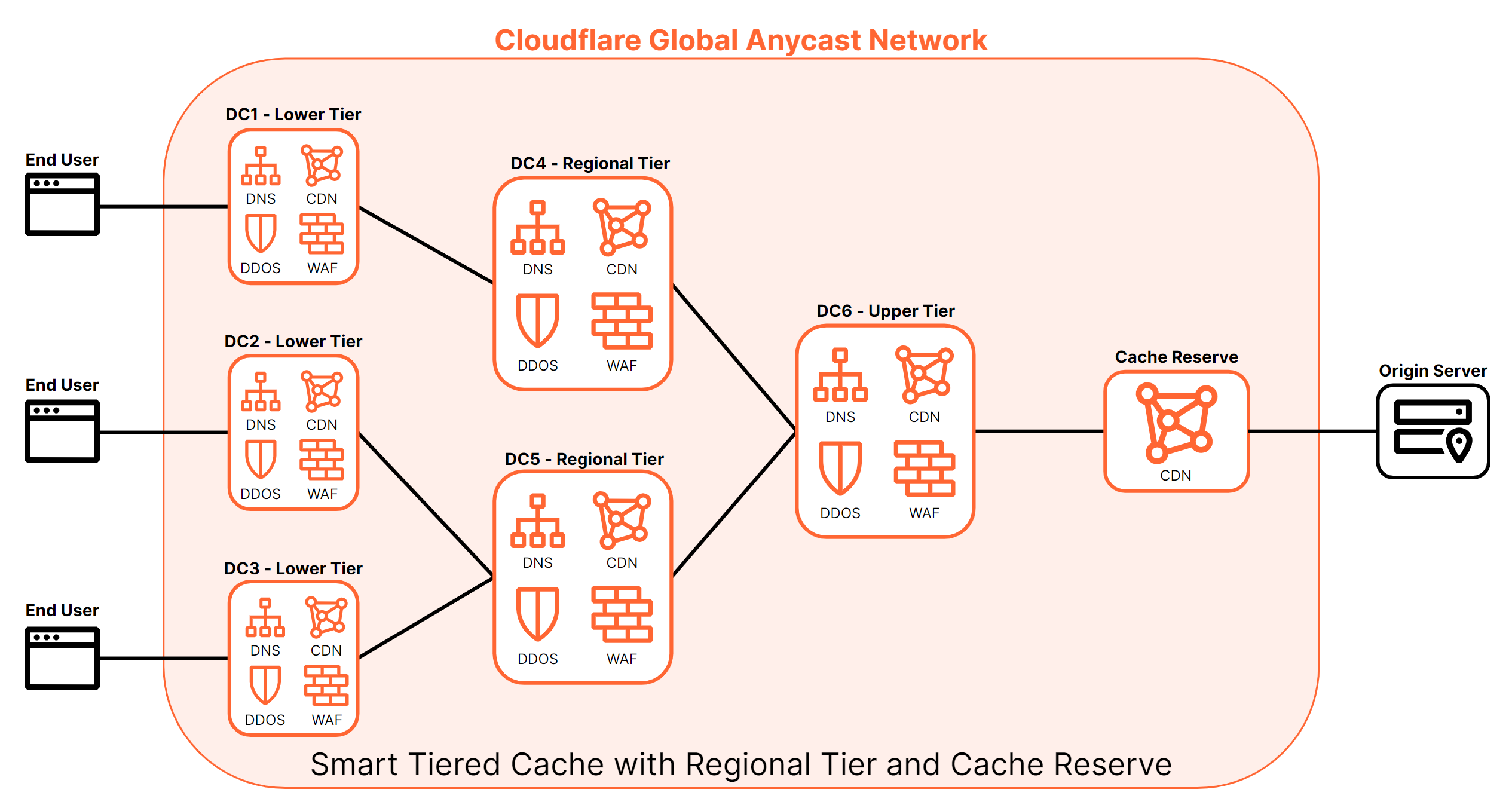 Figure 8: Traffic between end users and an origin server showing Cache Reserve as the final step in the architecture of the Cloudflare CDN solution.