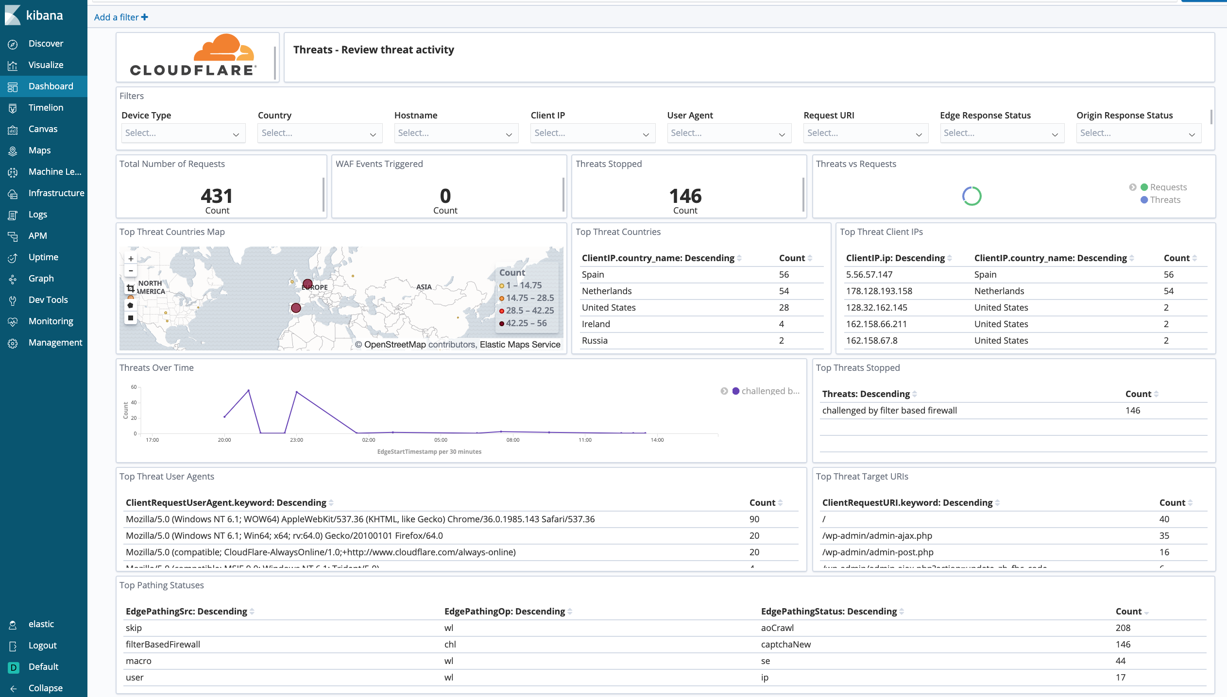 Cloudflare dashboard showing Threats