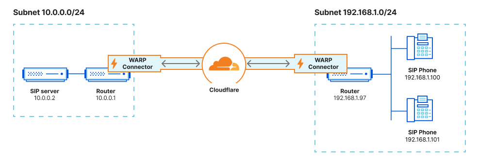 Two subnets connected with WARP connector